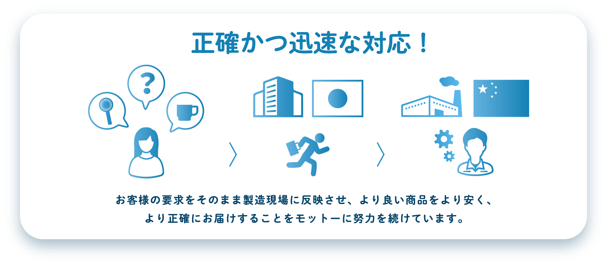 正確かつ迅速な対応！ お客さまの要求をそのまま製造現場に反映させ、より良い商品をより安く、より正確にお届けすることをモットーに努力を続けています。